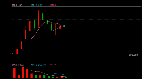 免费配资开户 汽车产业链全线走强！新规来袭，飞行汽车受催化，通用航空ETF华宝（159231）逆市收红